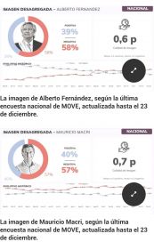 Alberto y Macri, con la misma imagen negativa