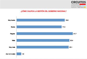 El 50% de los argentinos cree que su situación empeorará en los próximos meses
