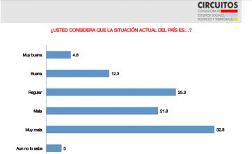 El 50% de los argentinos cree que su situación empeorará en los próximos meses