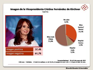 Más de la mitad de la población se siente insegura ante el manejo de la crisis sanitaria