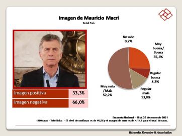 Más de la mitad de la población se siente insegura ante el manejo de la crisis sanitaria