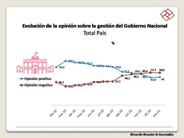 Más de la mitad de la población se siente insegura ante el manejo de la crisis sanitaria