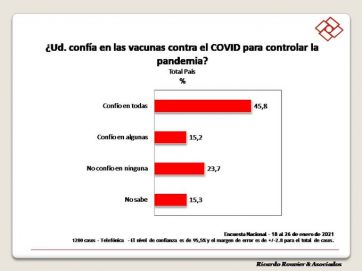 Más de la mitad de la población se siente insegura ante el manejo de la crisis sanitaria