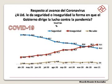 Más de la mitad de la población se siente insegura ante el manejo de la crisis sanitaria
