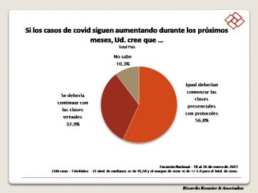 Más de la mitad de la población se siente insegura ante el manejo de la crisis sanitaria