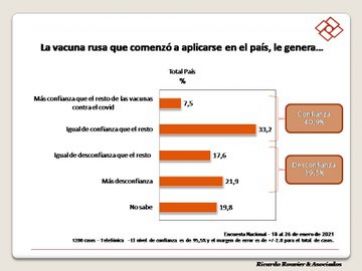 Más de la mitad de la población se siente insegura ante el manejo de la crisis sanitaria