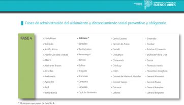 Sin municipios en Fase 3, así quedó el mapa en la Provincia