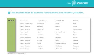 Sin municipios en Fase 3, así quedó el mapa en la Provincia