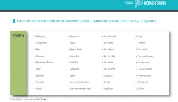 Sin municipios en Fase 3, así quedó el mapa en la Provincia