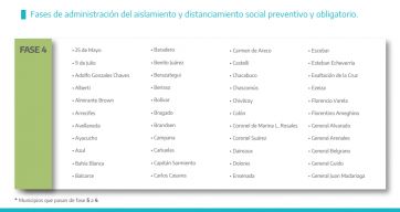 Sin municipios en Fase 3, así está el mapa bonaerense