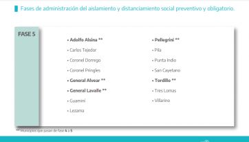 Sin municipios en Fase 3, así está el mapa bonaerense