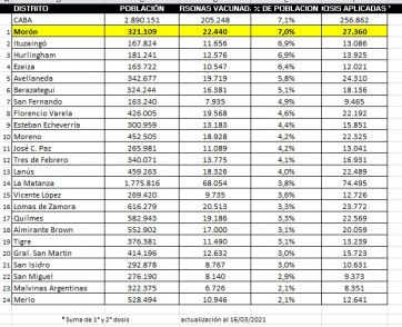 Campaña: el ritmo de vacunación en el Conurbano