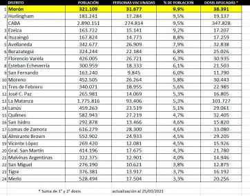Por municipios, así está el top ten de población vacunada en el AMBA