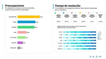 Encuesta: el 70% no confía en los políticos