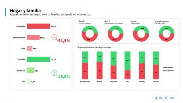 Encuesta: el 70% no confía en los políticos