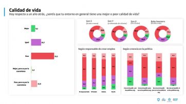 Encuesta: el 70% no confía en los políticos