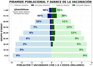 ¿Qué porcentaje de personas mayores ya recibieron su primera dosis contra el Covid-19?
