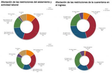 Por las consecuencias de la pandemia, el 37% de los marplatenses redujeron la cantidad o calidad de los alimentos