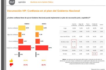 Encuesta: casi el 60% avalaría medidas más restrictivas para frenar la segunda ola
