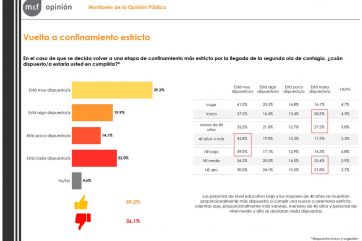 Encuesta: casi el 60% avalaría medidas más restrictivas para frenar la segunda ola