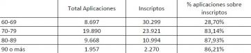 Distrito K saca pecho: lidera el ranking al vacunar al 85% de los mayores de 70 años
