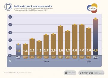 Inflación récord: en marzo fue del 4,8 por ciento