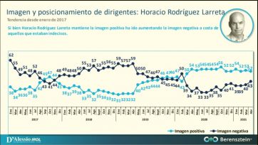 La imagen de Alberto Fernández no repunta y cae entre sus propios votantes