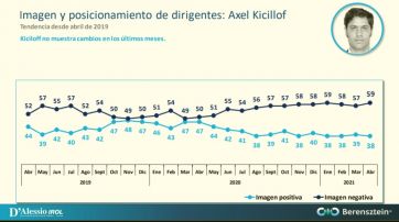 La imagen de Alberto Fernández no repunta y cae entre sus propios votantes