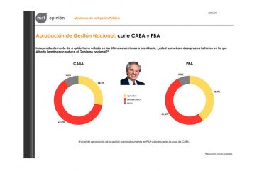 Caída de la aprobación de la gestión de Fernández en la Provincia y la Ciudad