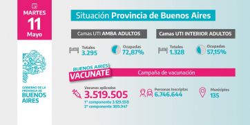 Gollan destacó el ritmo de vacunación y lo preocupa la ocupación de camas de terapia