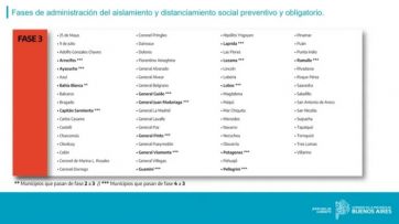 Avances y retrocesos: cómo es el nuevo esquema de fases en los municipios