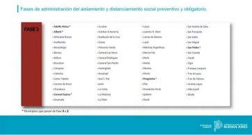 Avances y retrocesos: cómo es el nuevo esquema de fases en los municipios