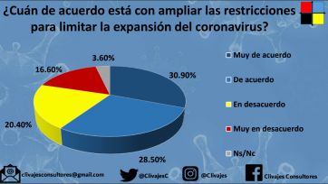 ¿Qué opinan los argentinos sobre las restricciones y las clases presenciales?