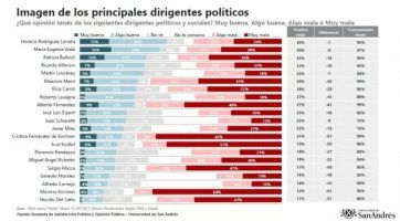 Escenario: Juntos por el Cambio se impondría por escaso margen al oficialismo
