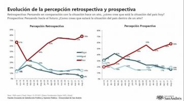 Escenario: Juntos por el Cambio se impondría por escaso margen al oficialismo