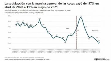 Escenario: Juntos por el Cambio se impondría por escaso margen al oficialismo