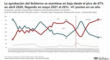 Escenario: Juntos por el Cambio se impondría por escaso margen al oficialismo