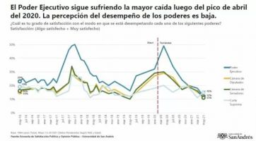 Escenario: Juntos por el Cambio se impondría por escaso margen al oficialismo