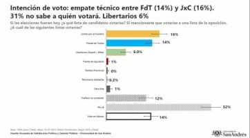 Escenario: Juntos por el Cambio se impondría por escaso margen al oficialismo