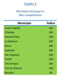 Solo 10 municipios bonaerenses se sacan 