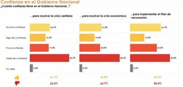 Si las legislativas fueran hoy, Juntos por el Cambio le sacaría tres puntos al oficialismo