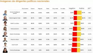 Si las legislativas fueran hoy, Juntos por el Cambio le sacaría tres puntos al oficialismo