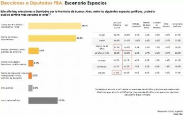 Si las legislativas fueran hoy, Juntos por el Cambio le sacaría tres puntos al oficialismo