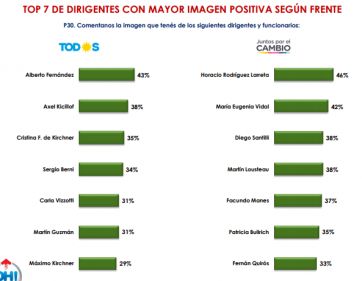 ¿Quién gana las elecciones? ¿Quiénes son los dirigentes con mejor imagen?