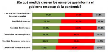 Llamativa encuesta: el 17 por ciento quiere que renuncien Alberto y CFK y asuma Massa