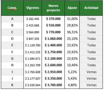 Después del fallido, las claves de los cambios que se vienen en el monotributo