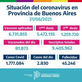 Bajan los casos por cuarta semana consecutiva en la Provincia y acumula caída del 42%