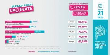 Bajan los casos por cuarta semana consecutiva en la Provincia y acumula caída del 42%