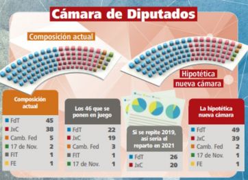 Diputados también existe: qué necesita el FdT para mantener o engrosar la mayoría