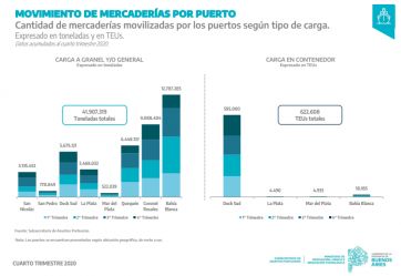 Puertos: ¿Una revolución que naufraga?